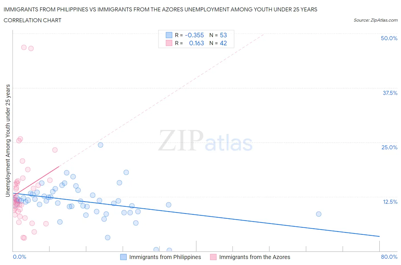 Immigrants from Philippines vs Immigrants from the Azores Unemployment Among Youth under 25 years