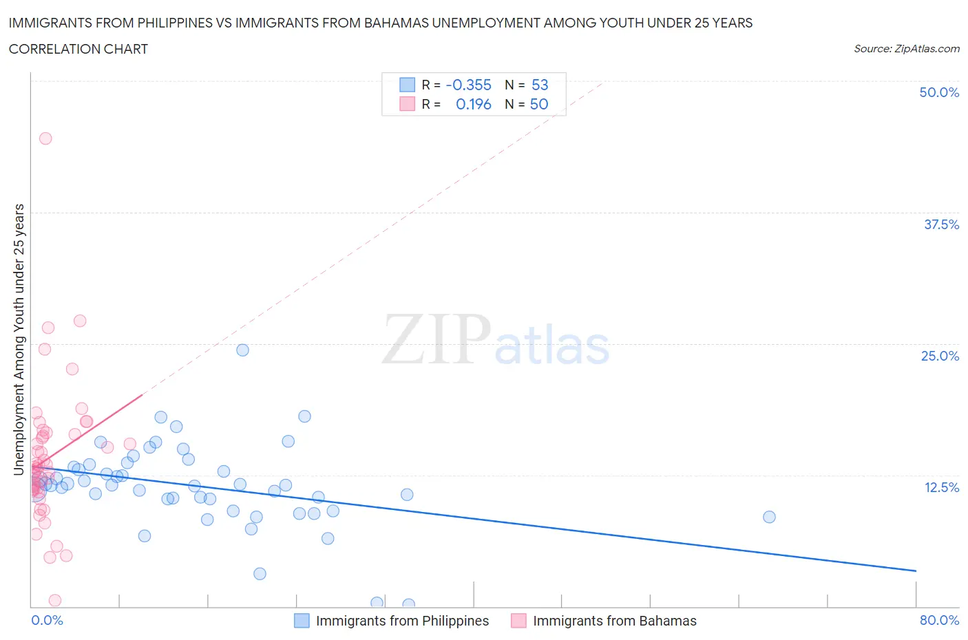 Immigrants from Philippines vs Immigrants from Bahamas Unemployment Among Youth under 25 years