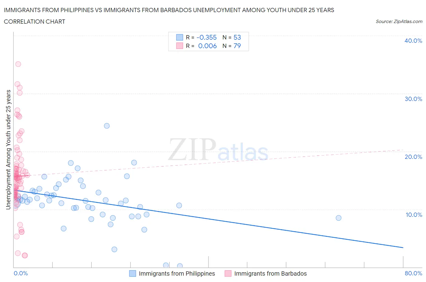 Immigrants from Philippines vs Immigrants from Barbados Unemployment Among Youth under 25 years