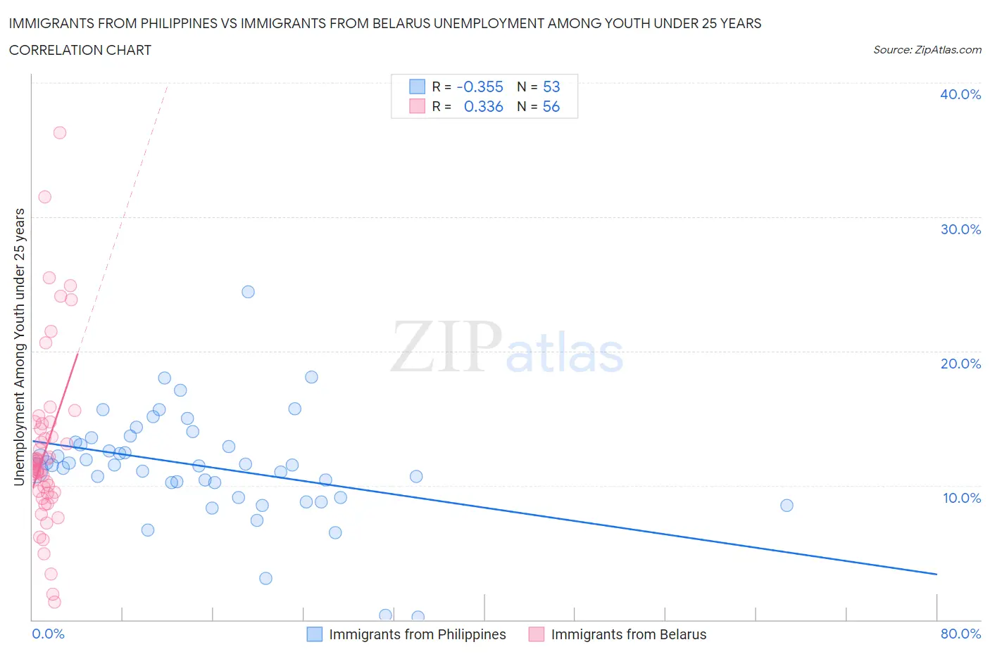 Immigrants from Philippines vs Immigrants from Belarus Unemployment Among Youth under 25 years