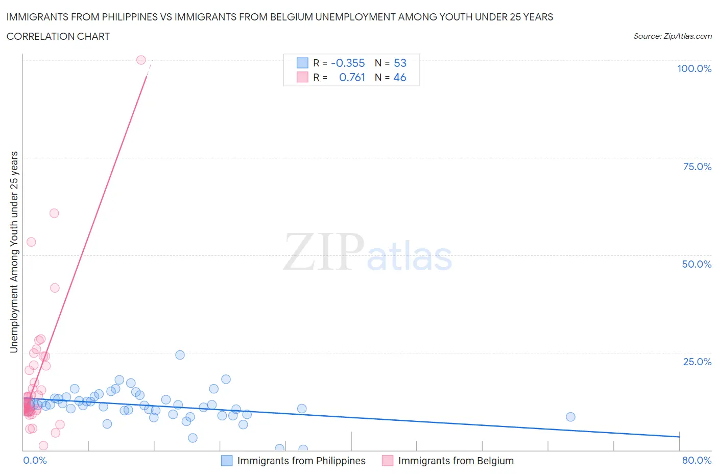 Immigrants from Philippines vs Immigrants from Belgium Unemployment Among Youth under 25 years