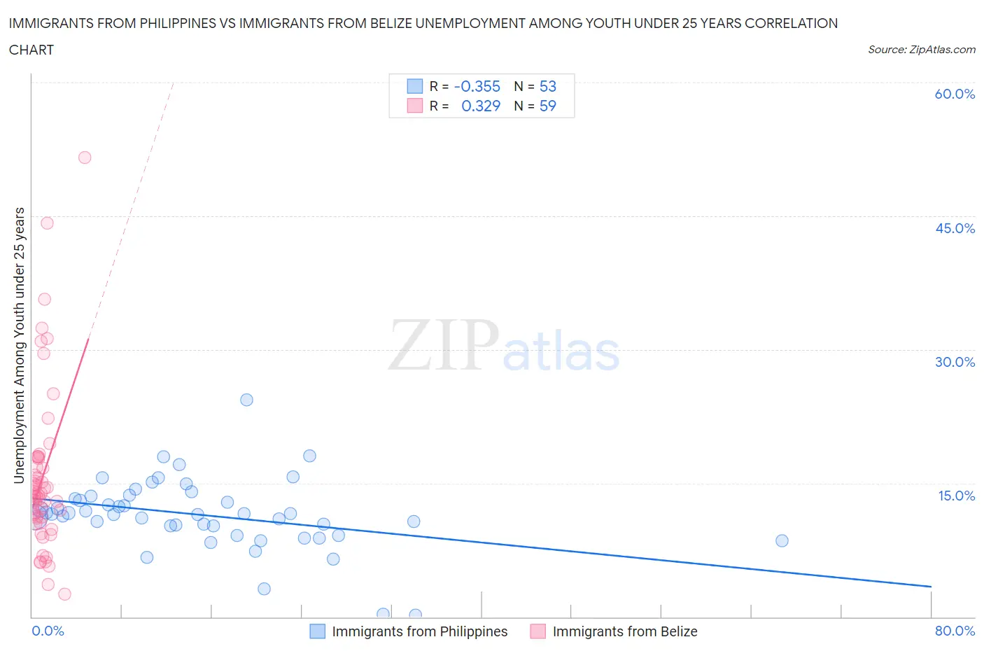 Immigrants from Philippines vs Immigrants from Belize Unemployment Among Youth under 25 years