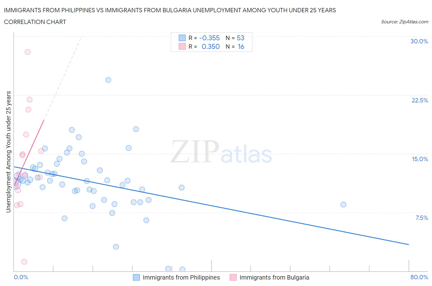 Immigrants from Philippines vs Immigrants from Bulgaria Unemployment Among Youth under 25 years