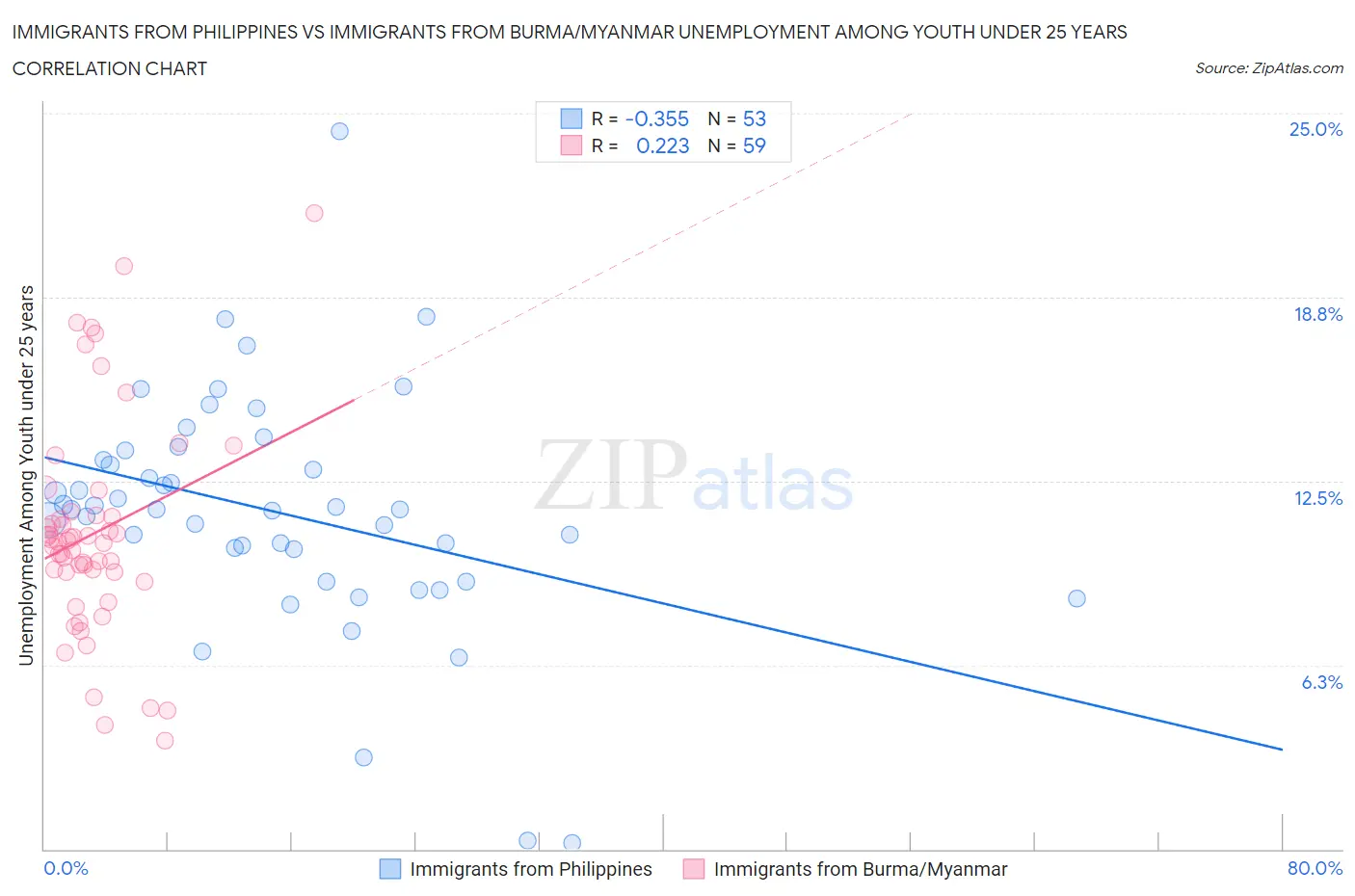 Immigrants from Philippines vs Immigrants from Burma/Myanmar Unemployment Among Youth under 25 years