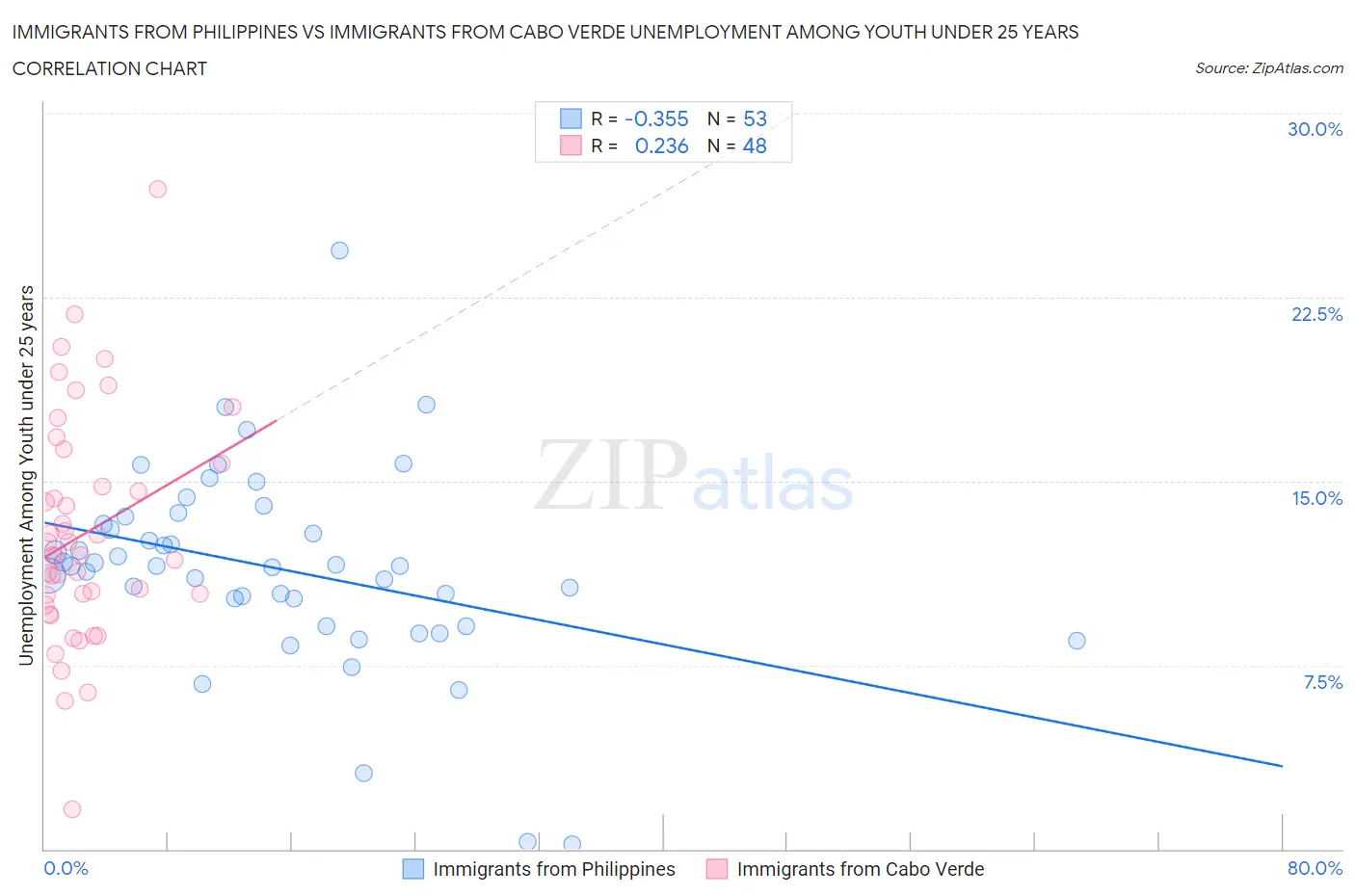 Immigrants from Philippines vs Immigrants from Cabo Verde Unemployment Among Youth under 25 years