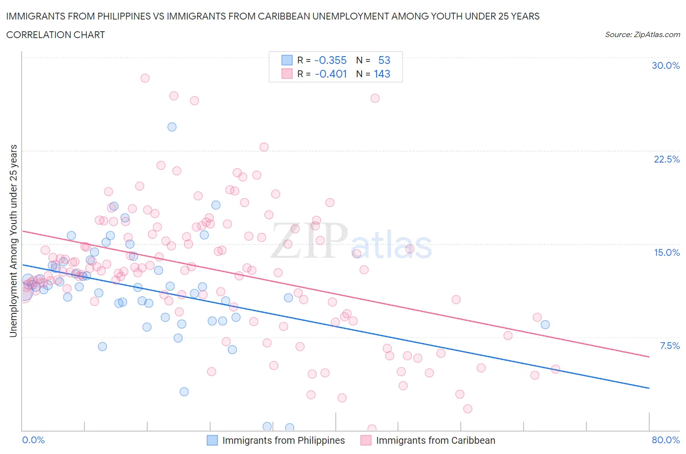 Immigrants from Philippines vs Immigrants from Caribbean Unemployment Among Youth under 25 years