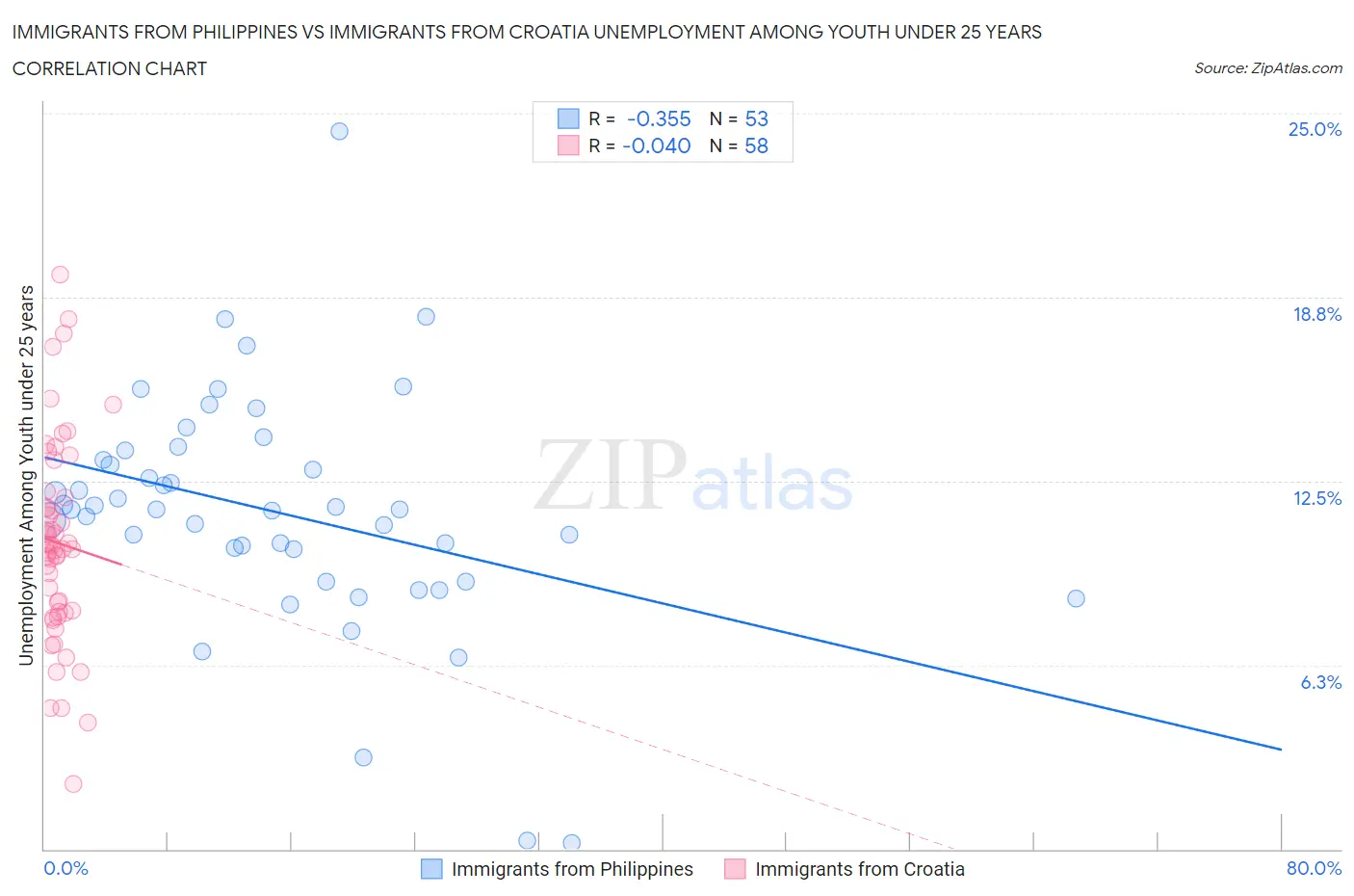 Immigrants from Philippines vs Immigrants from Croatia Unemployment Among Youth under 25 years