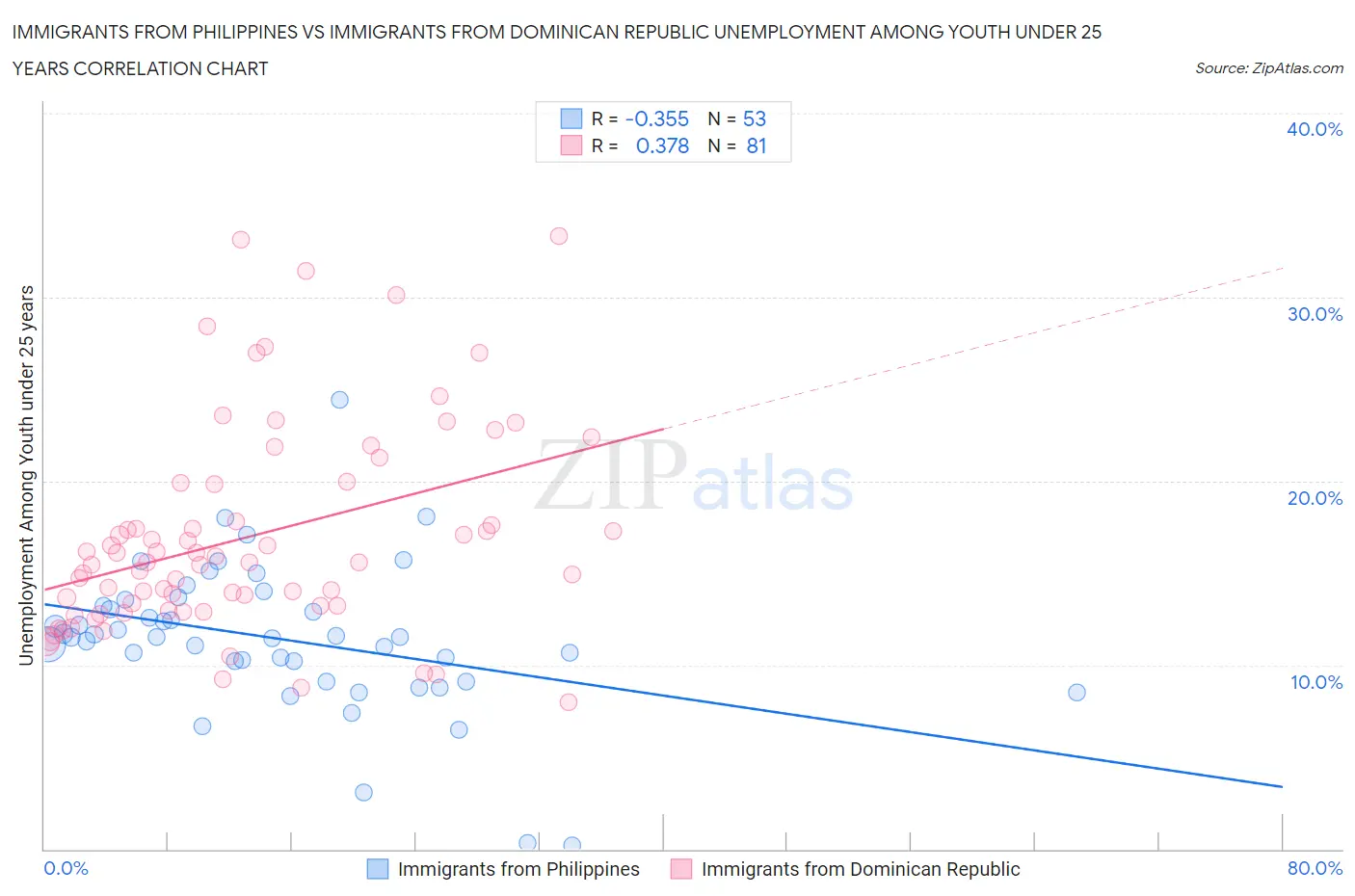 Immigrants from Philippines vs Immigrants from Dominican Republic Unemployment Among Youth under 25 years