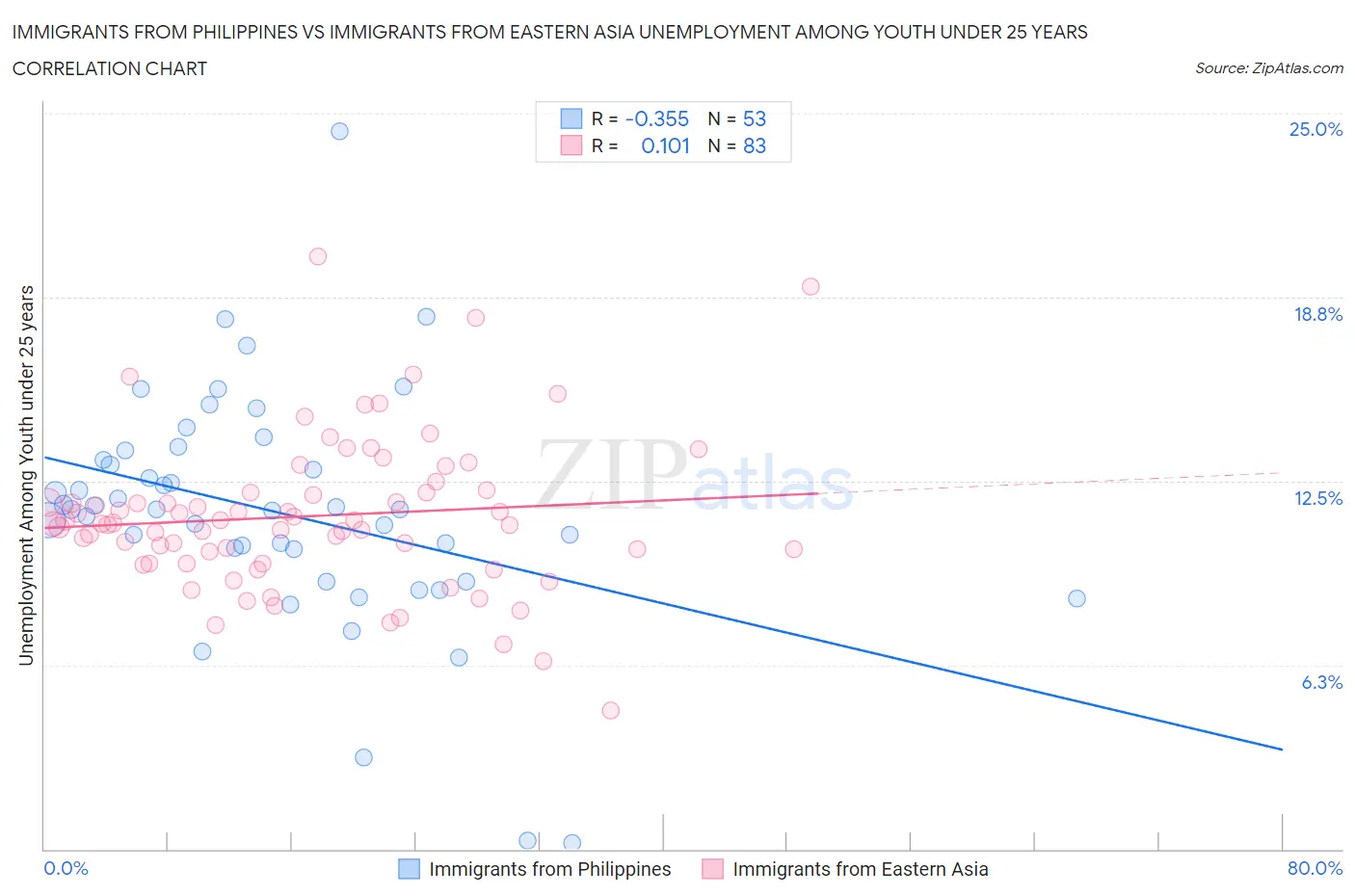 Immigrants from Philippines vs Immigrants from Eastern Asia Unemployment Among Youth under 25 years