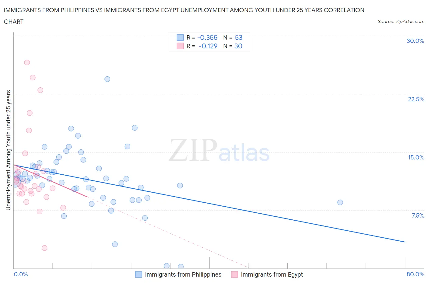 Immigrants from Philippines vs Immigrants from Egypt Unemployment Among Youth under 25 years