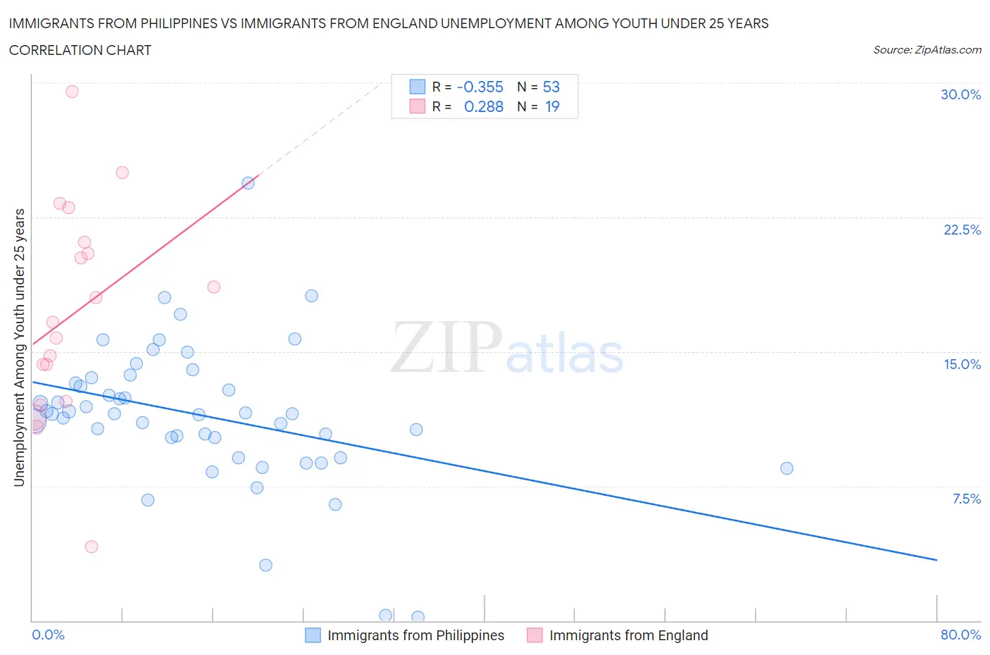 Immigrants from Philippines vs Immigrants from England Unemployment Among Youth under 25 years