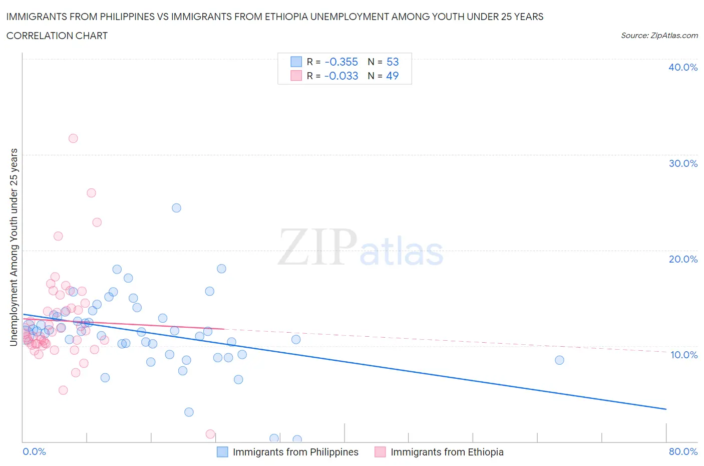 Immigrants from Philippines vs Immigrants from Ethiopia Unemployment Among Youth under 25 years