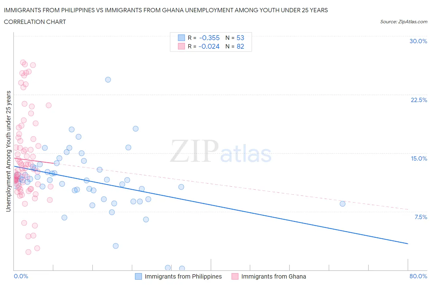 Immigrants from Philippines vs Immigrants from Ghana Unemployment Among Youth under 25 years