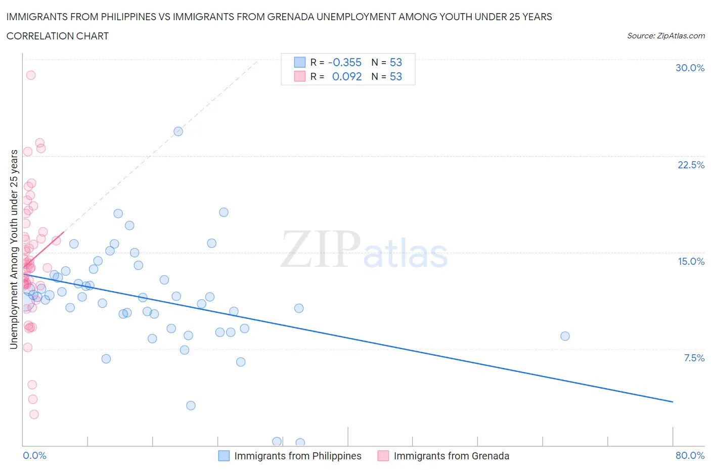 Immigrants from Philippines vs Immigrants from Grenada Unemployment Among Youth under 25 years
