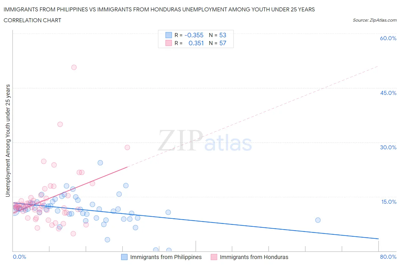 Immigrants from Philippines vs Immigrants from Honduras Unemployment Among Youth under 25 years
