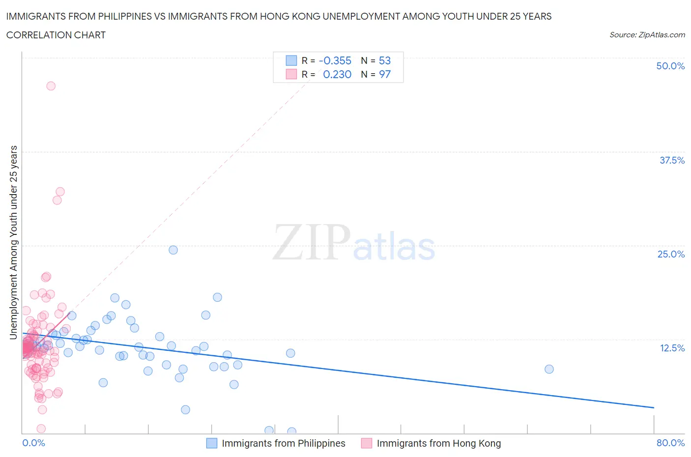 Immigrants from Philippines vs Immigrants from Hong Kong Unemployment Among Youth under 25 years