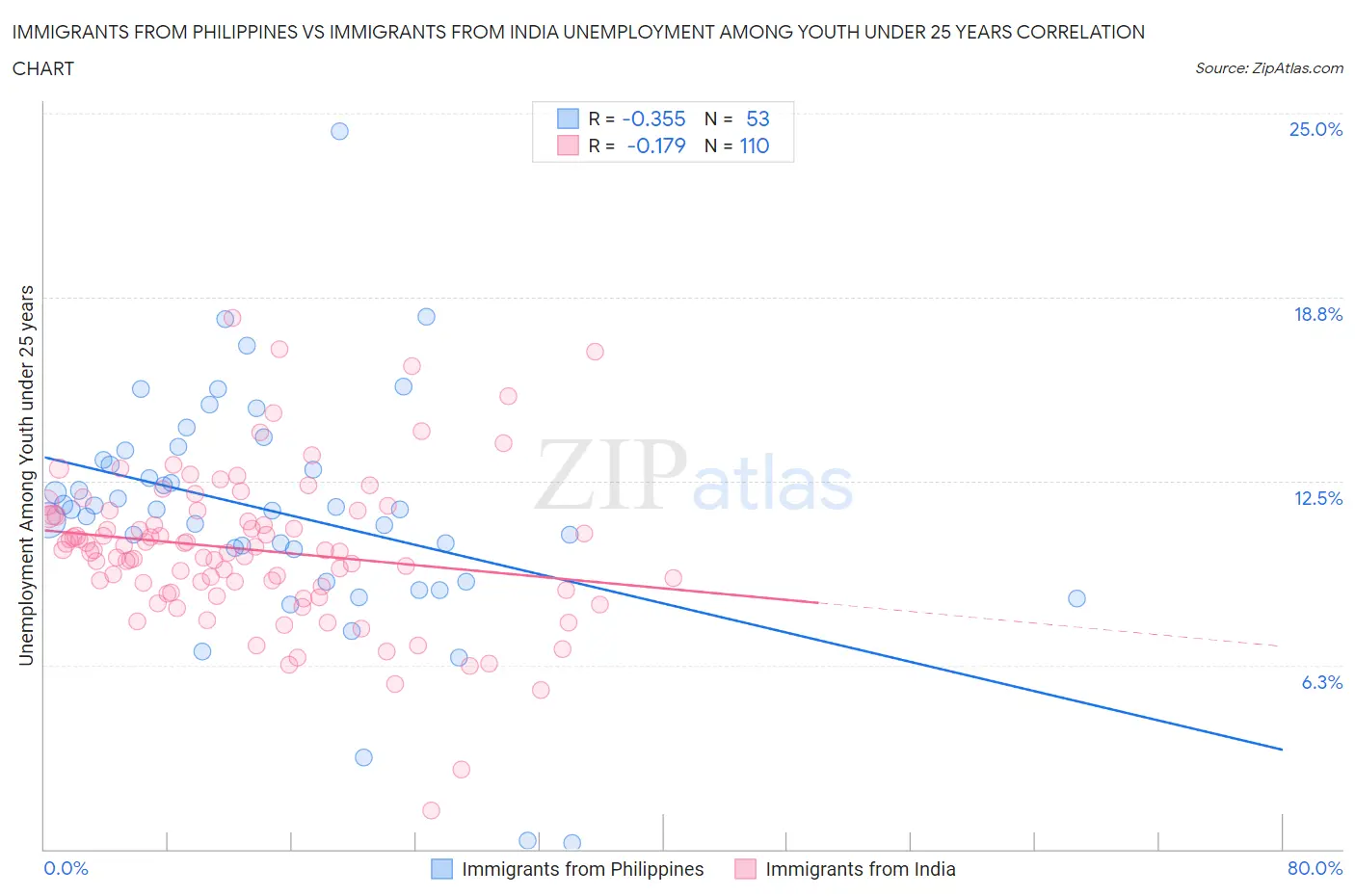 Immigrants from Philippines vs Immigrants from India Unemployment Among Youth under 25 years