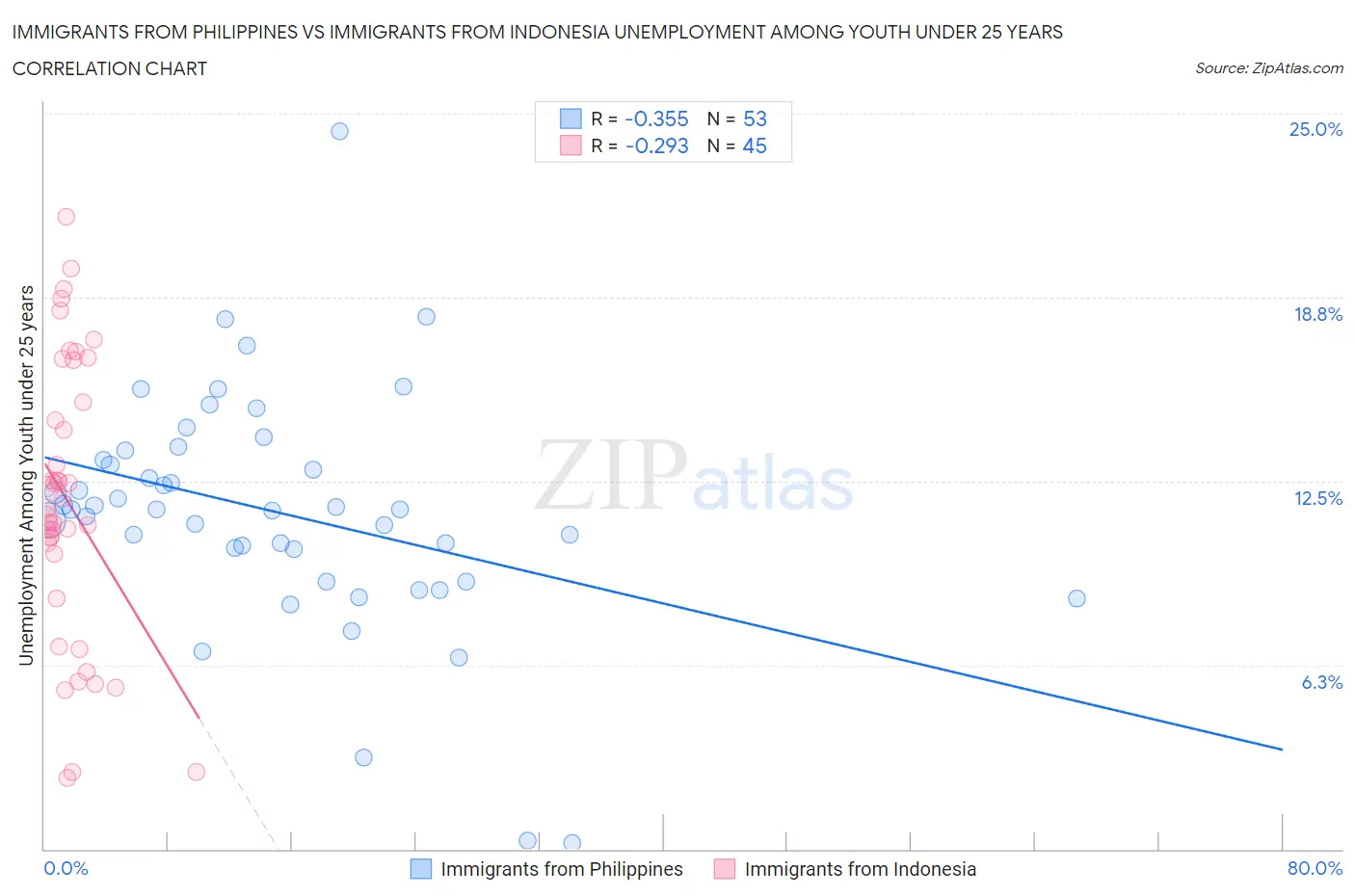 Immigrants from Philippines vs Immigrants from Indonesia Unemployment Among Youth under 25 years