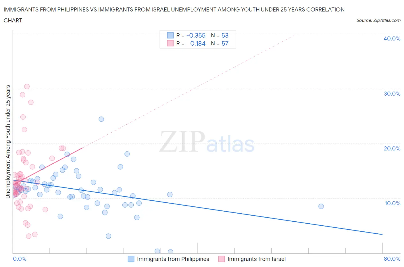 Immigrants from Philippines vs Immigrants from Israel Unemployment Among Youth under 25 years