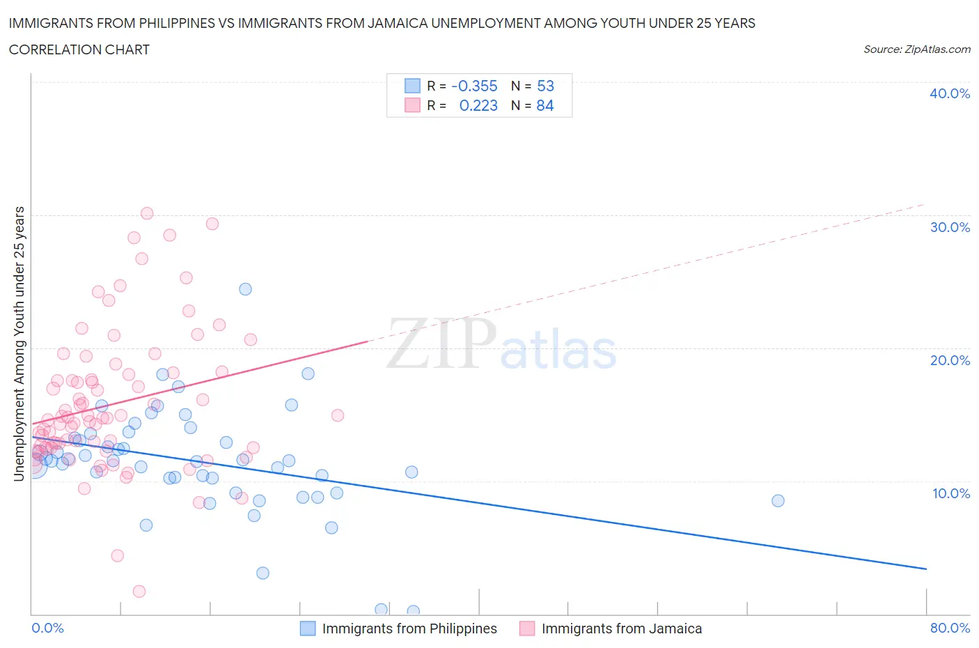 Immigrants from Philippines vs Immigrants from Jamaica Unemployment Among Youth under 25 years
