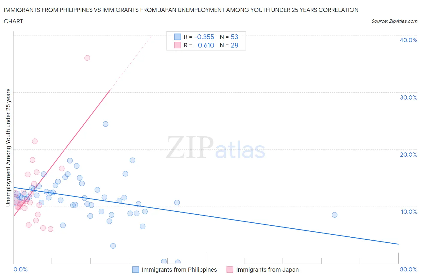 Immigrants from Philippines vs Immigrants from Japan Unemployment Among Youth under 25 years
