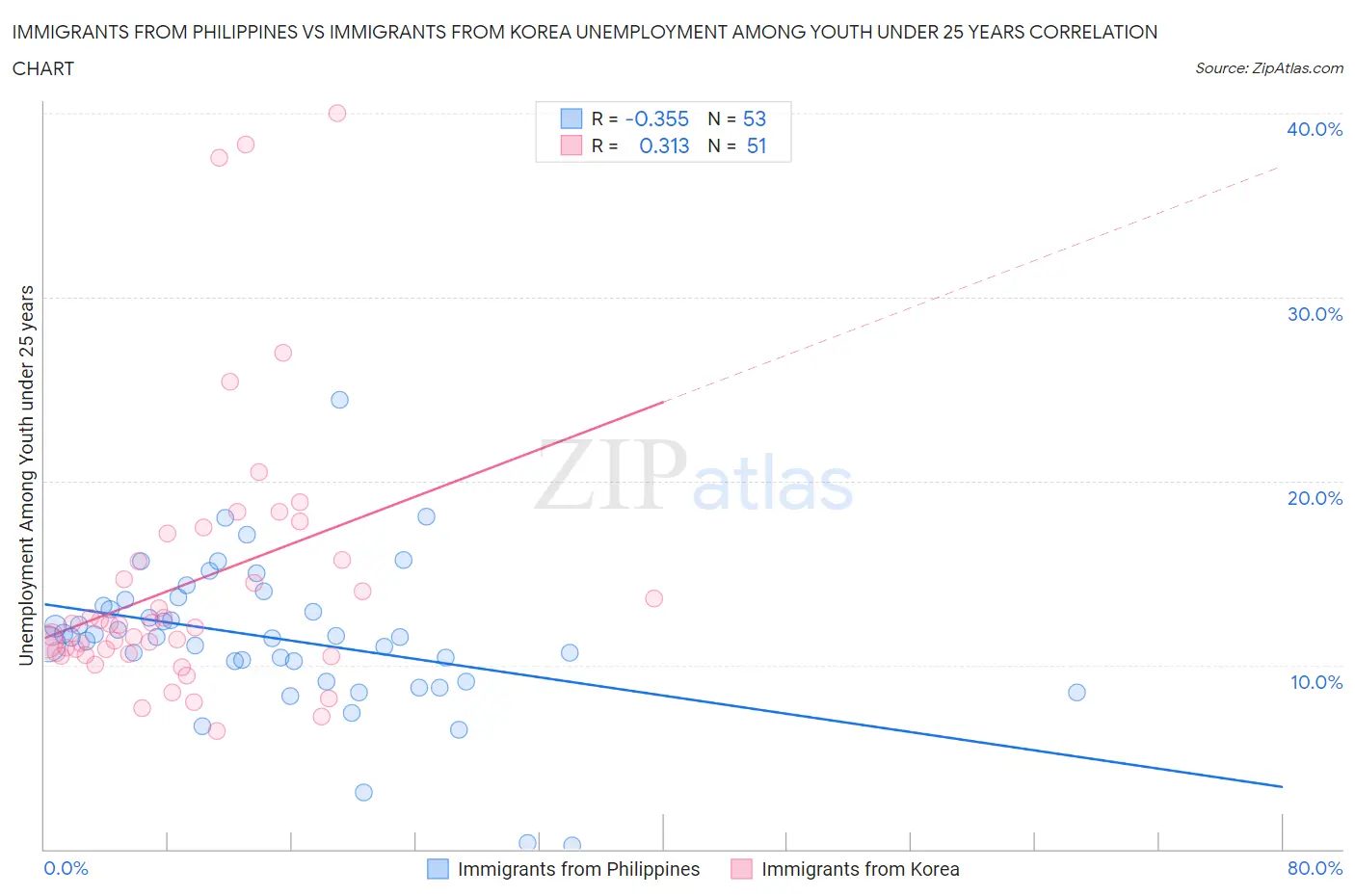 Immigrants from Philippines vs Immigrants from Korea Unemployment Among Youth under 25 years