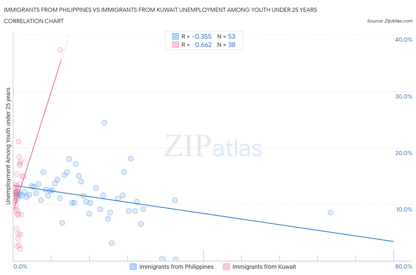 Immigrants from Philippines vs Immigrants from Kuwait Unemployment Among Youth under 25 years