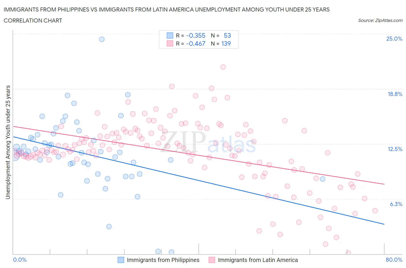 Immigrants from Philippines vs Immigrants from Latin America Unemployment Among Youth under 25 years