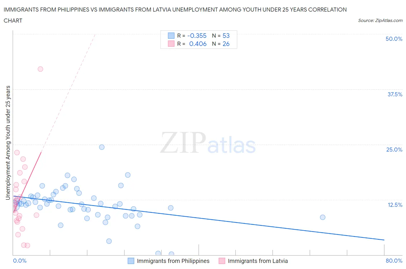 Immigrants from Philippines vs Immigrants from Latvia Unemployment Among Youth under 25 years