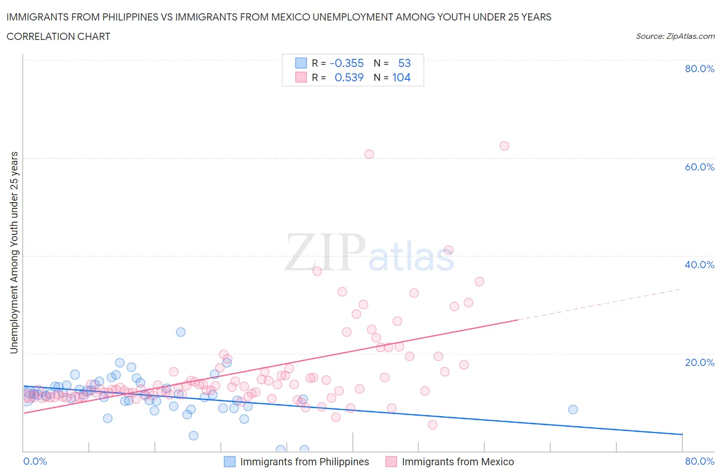 Immigrants from Philippines vs Immigrants from Mexico Unemployment Among Youth under 25 years