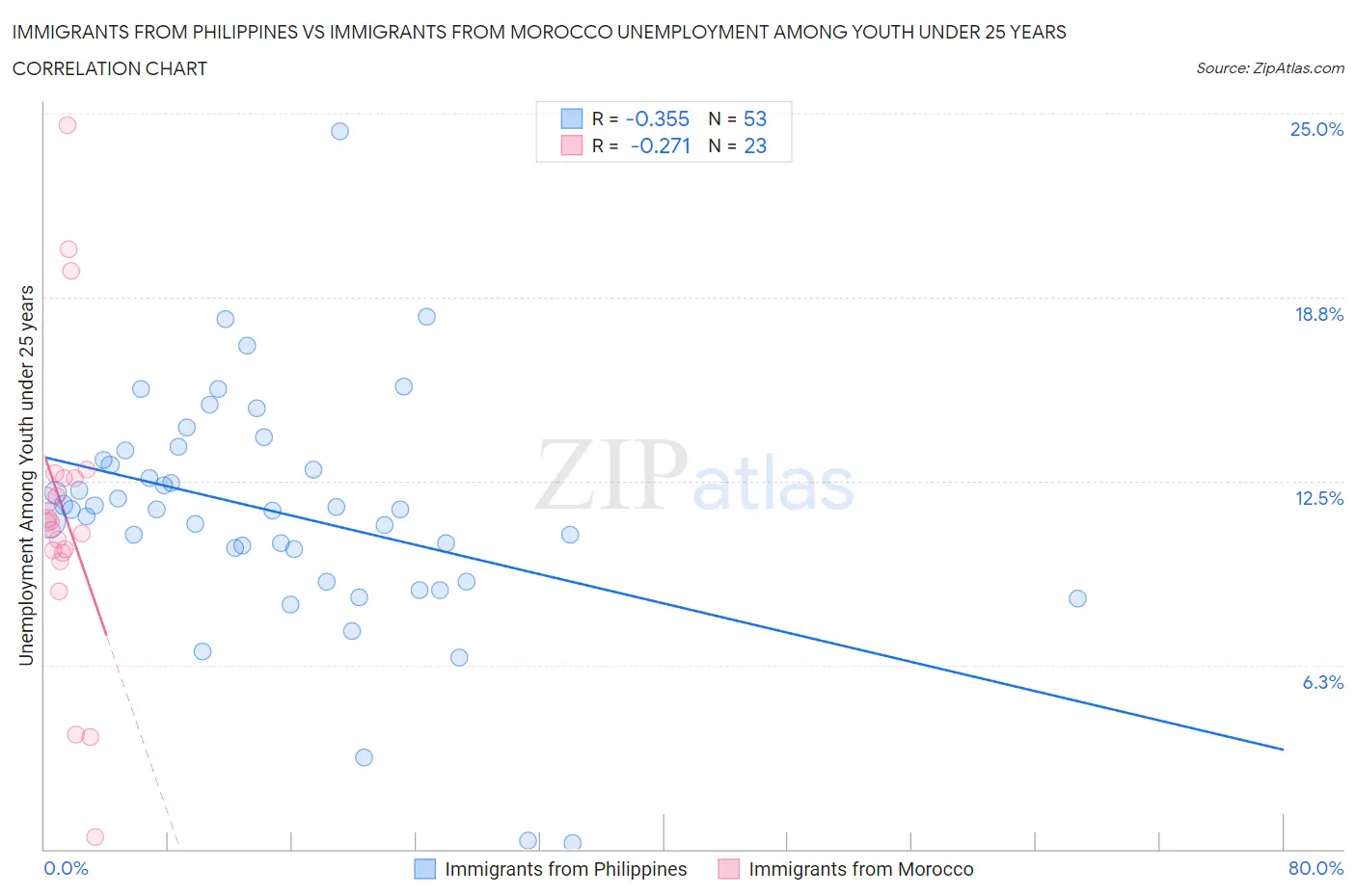 Immigrants from Philippines vs Immigrants from Morocco Unemployment Among Youth under 25 years