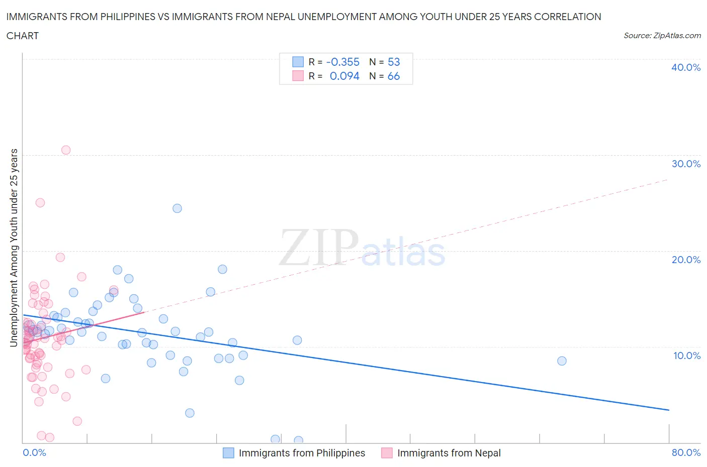Immigrants from Philippines vs Immigrants from Nepal Unemployment Among Youth under 25 years