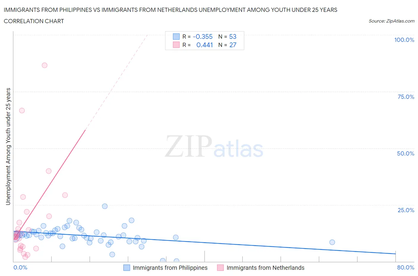 Immigrants from Philippines vs Immigrants from Netherlands Unemployment Among Youth under 25 years