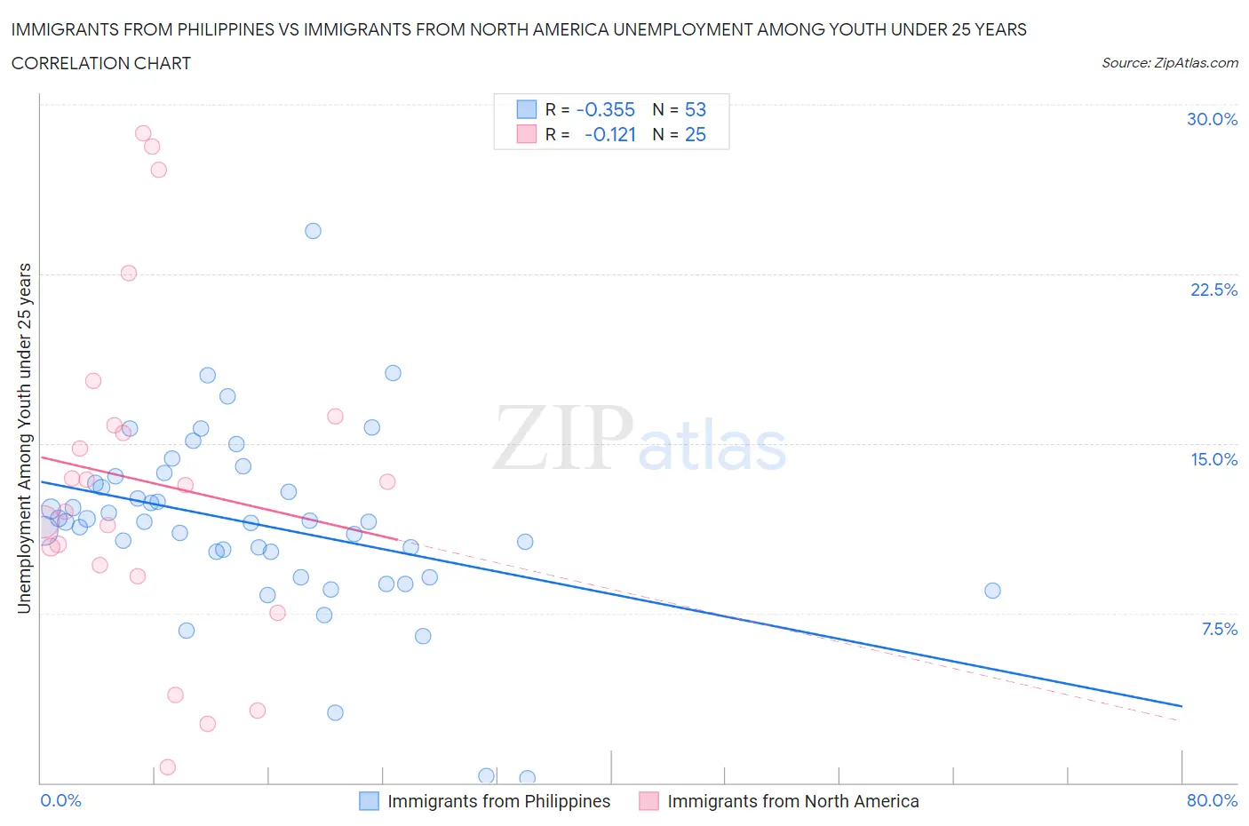 Immigrants from Philippines vs Immigrants from North America Unemployment Among Youth under 25 years