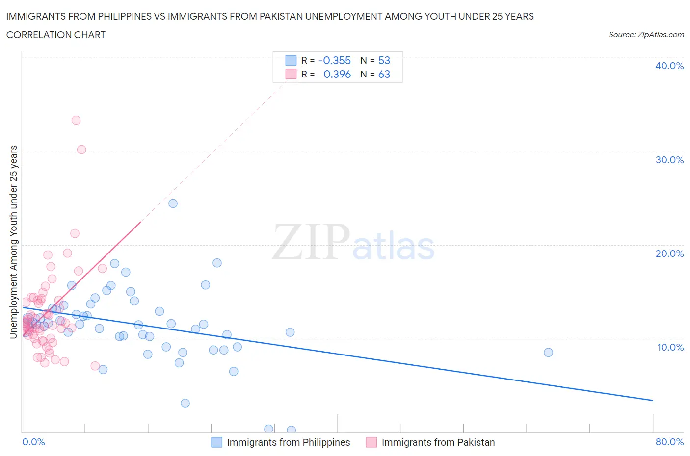 Immigrants from Philippines vs Immigrants from Pakistan Unemployment Among Youth under 25 years