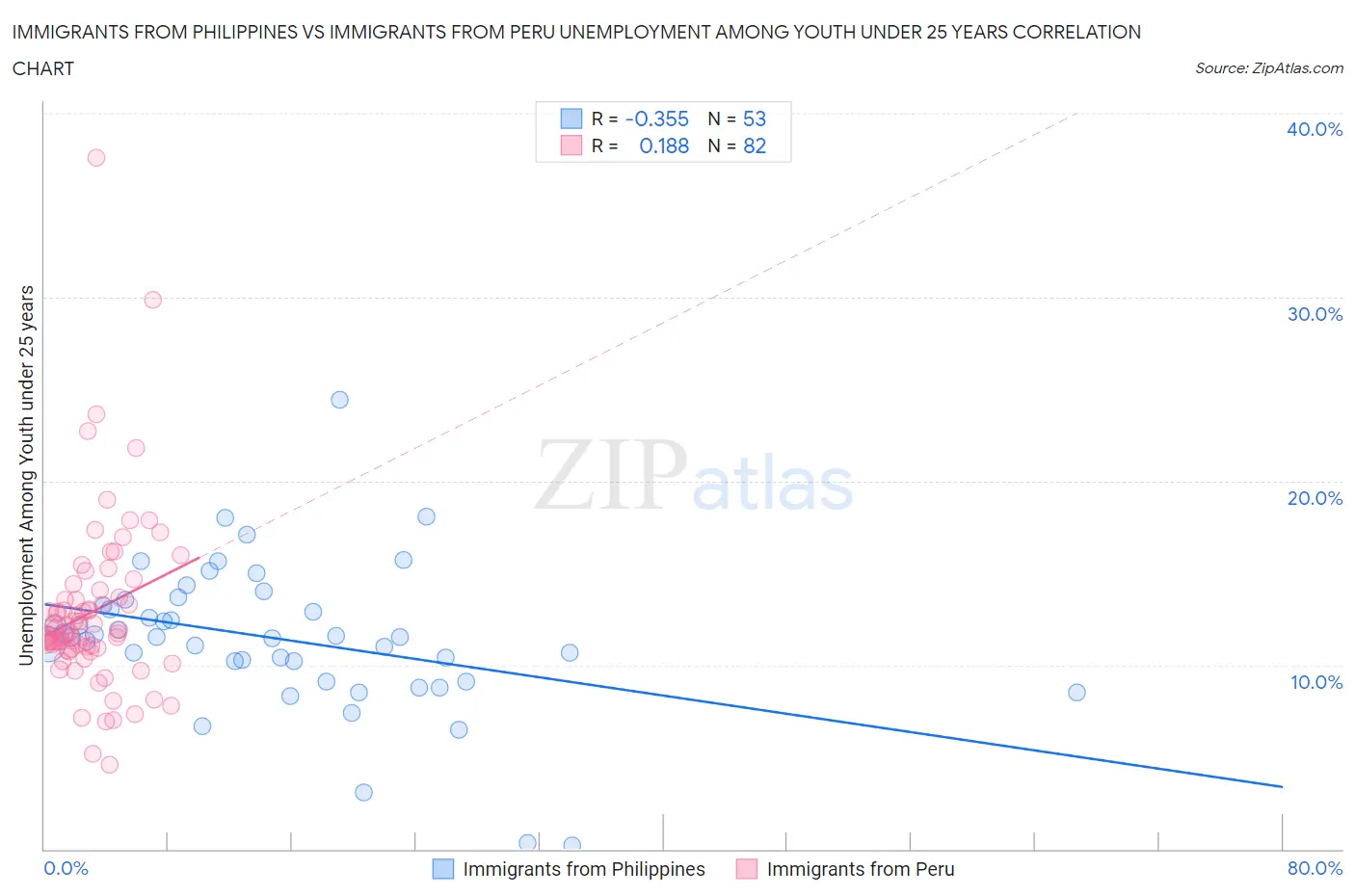 Immigrants from Philippines vs Immigrants from Peru Unemployment Among Youth under 25 years