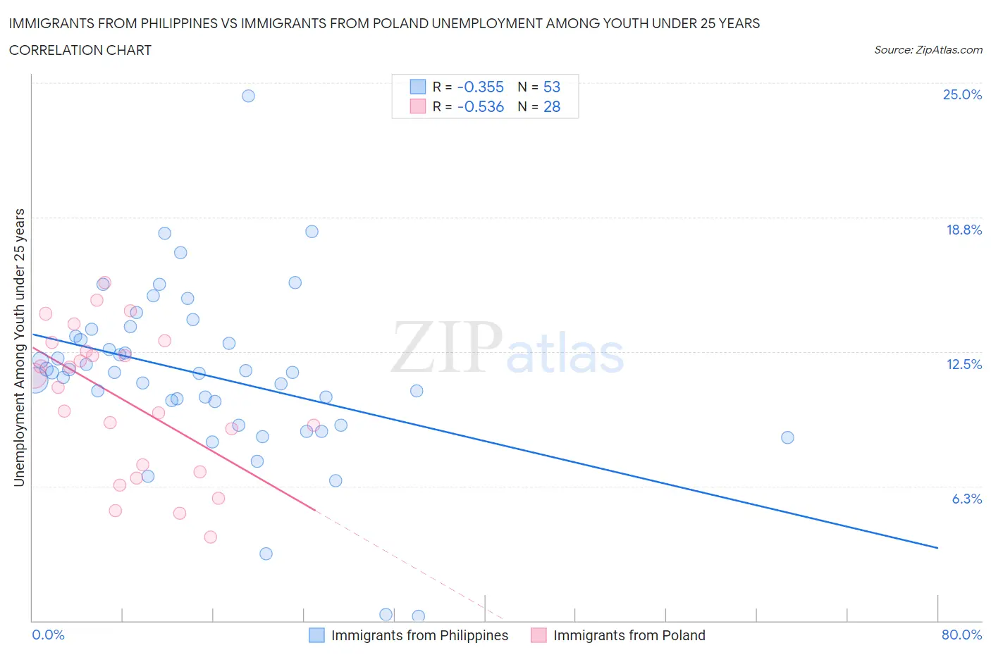 Immigrants from Philippines vs Immigrants from Poland Unemployment Among Youth under 25 years
