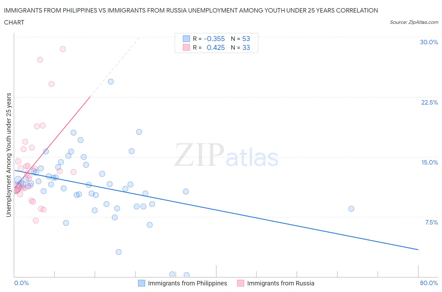 Immigrants from Philippines vs Immigrants from Russia Unemployment Among Youth under 25 years