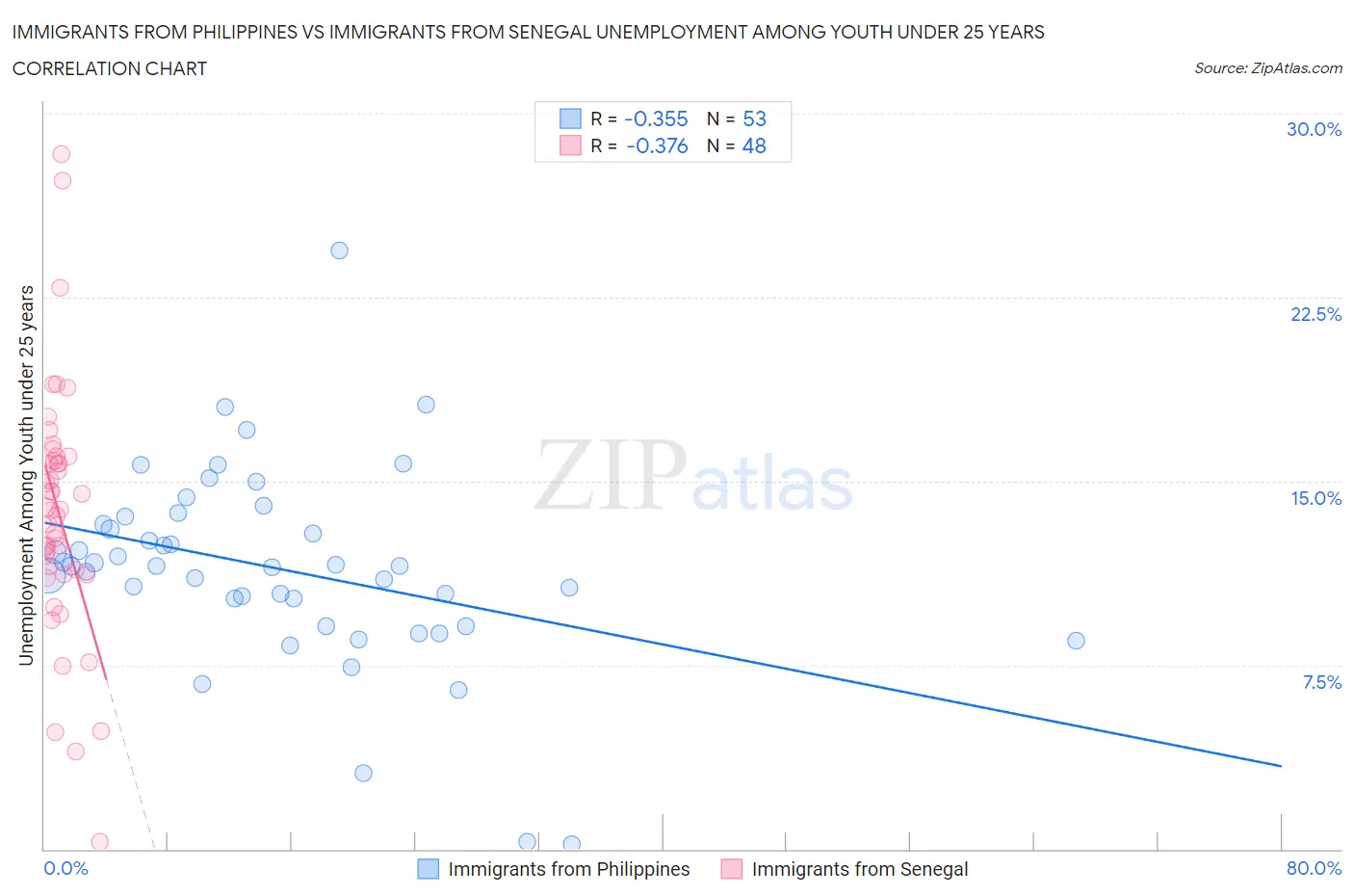 Immigrants from Philippines vs Immigrants from Senegal Unemployment Among Youth under 25 years