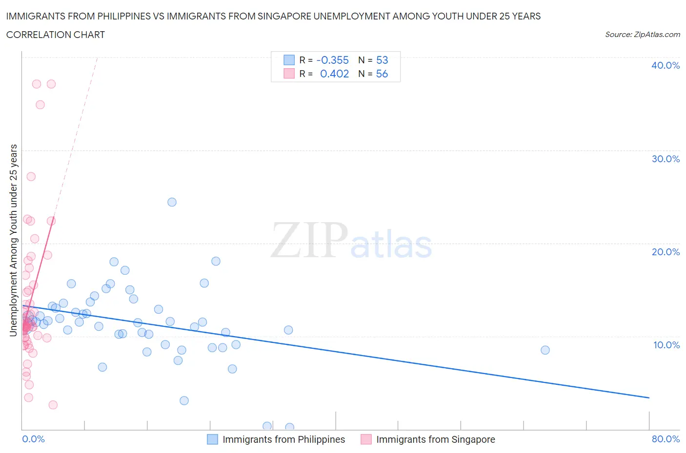 Immigrants from Philippines vs Immigrants from Singapore Unemployment Among Youth under 25 years