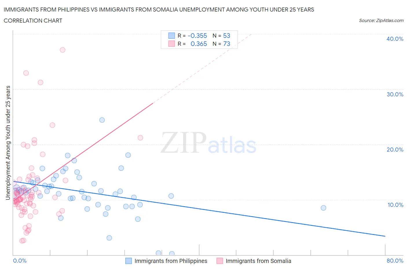 Immigrants from Philippines vs Immigrants from Somalia Unemployment Among Youth under 25 years
