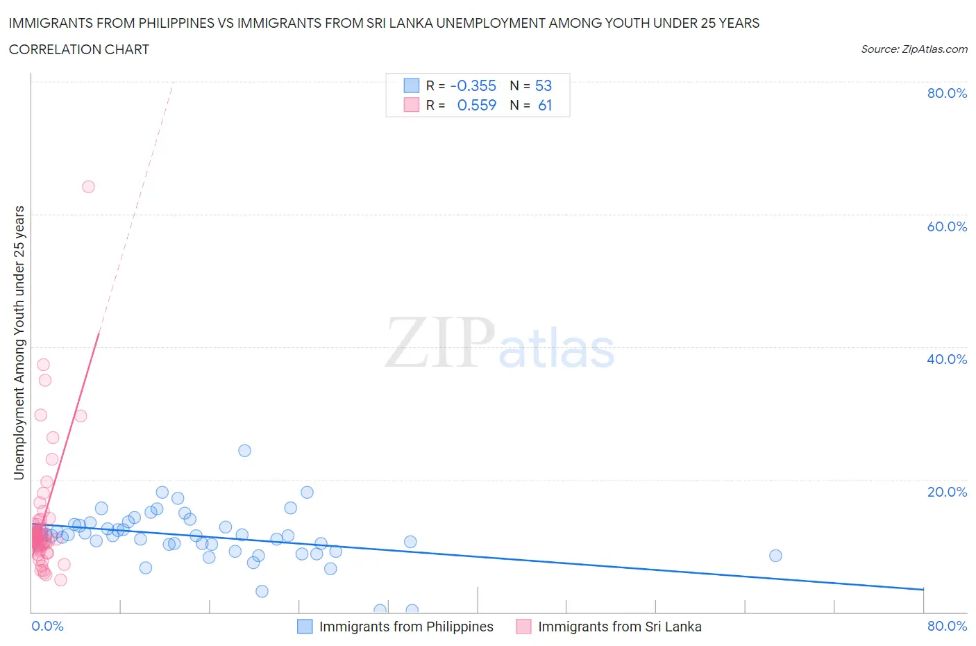 Immigrants from Philippines vs Immigrants from Sri Lanka Unemployment Among Youth under 25 years