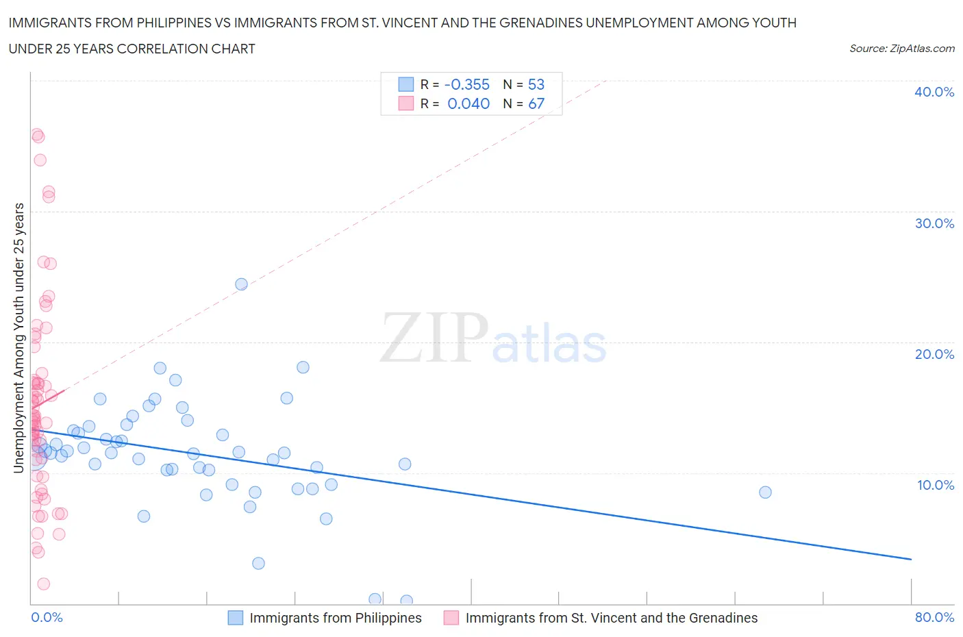 Immigrants from Philippines vs Immigrants from St. Vincent and the Grenadines Unemployment Among Youth under 25 years