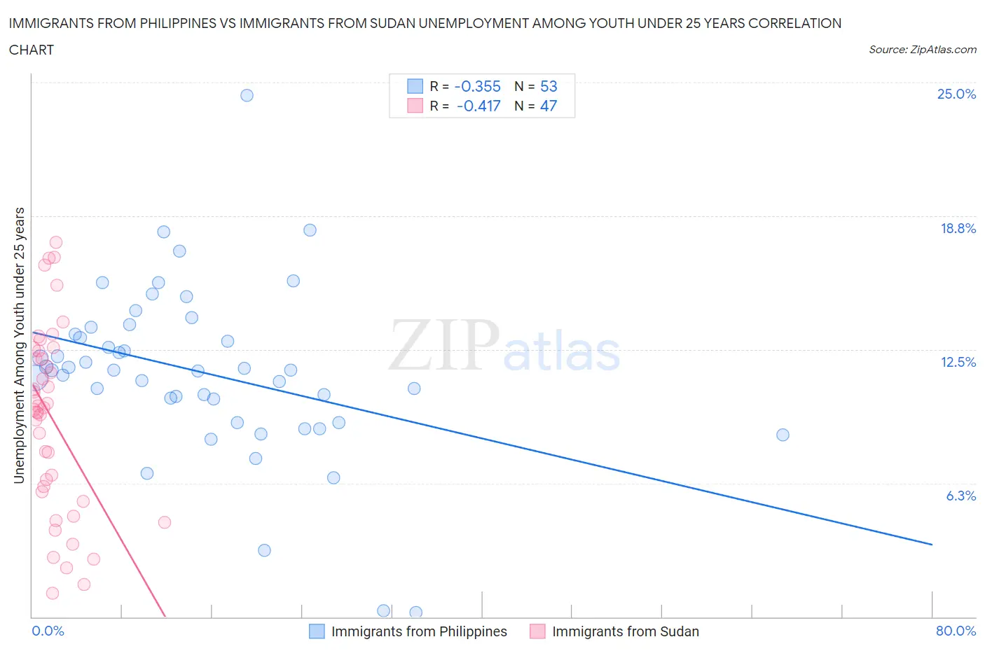Immigrants from Philippines vs Immigrants from Sudan Unemployment Among Youth under 25 years