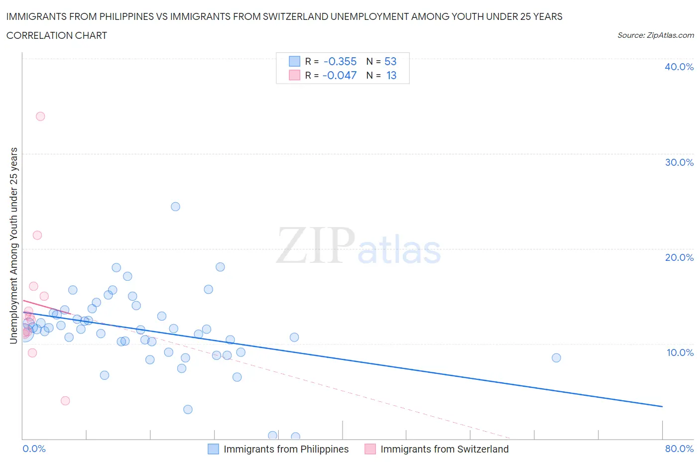 Immigrants from Philippines vs Immigrants from Switzerland Unemployment Among Youth under 25 years