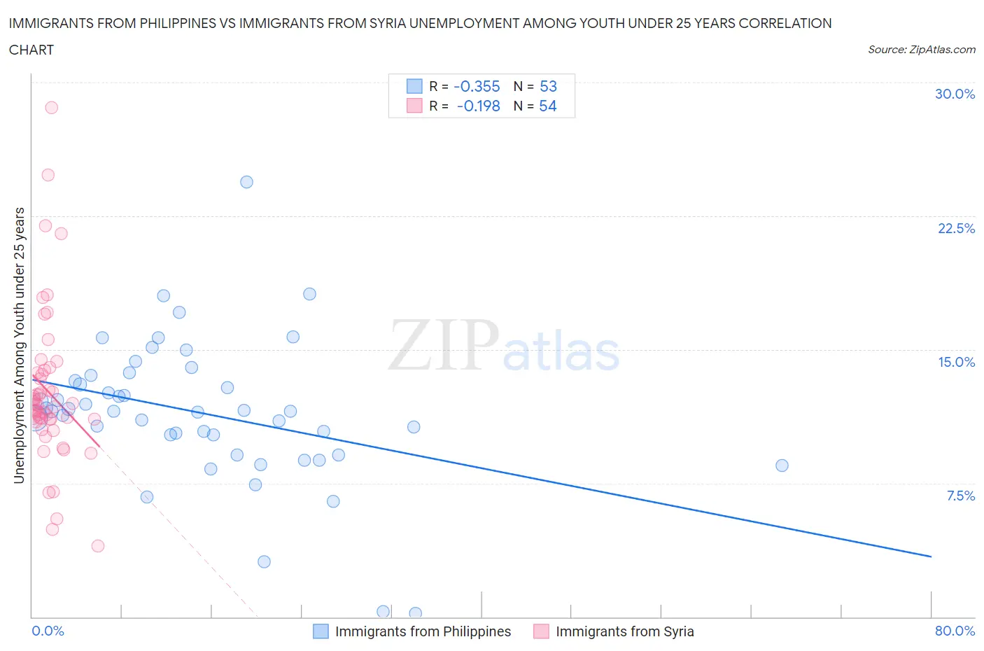 Immigrants from Philippines vs Immigrants from Syria Unemployment Among Youth under 25 years