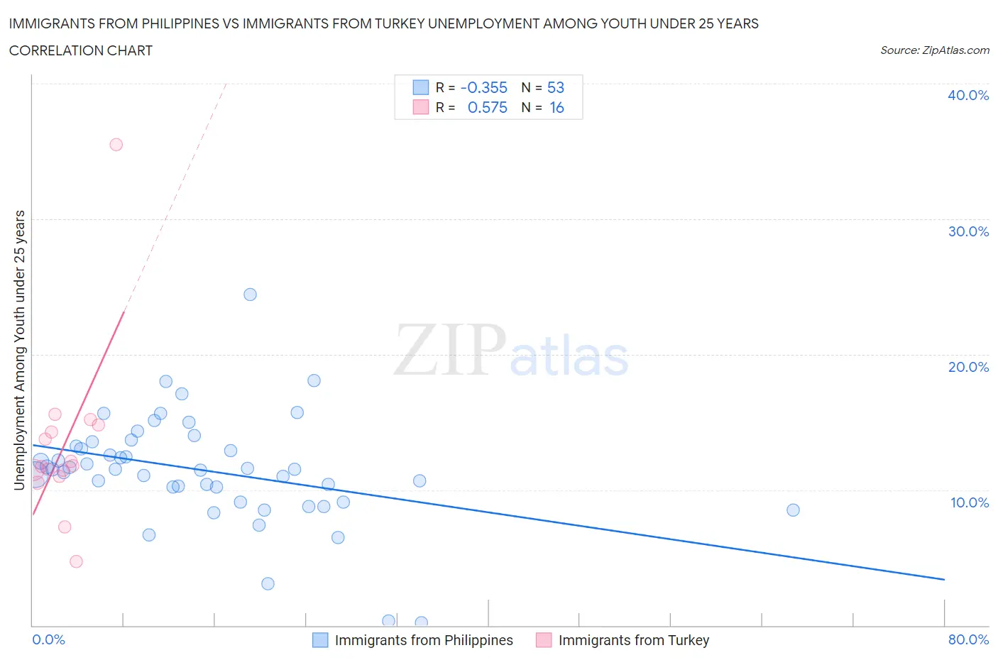 Immigrants from Philippines vs Immigrants from Turkey Unemployment Among Youth under 25 years