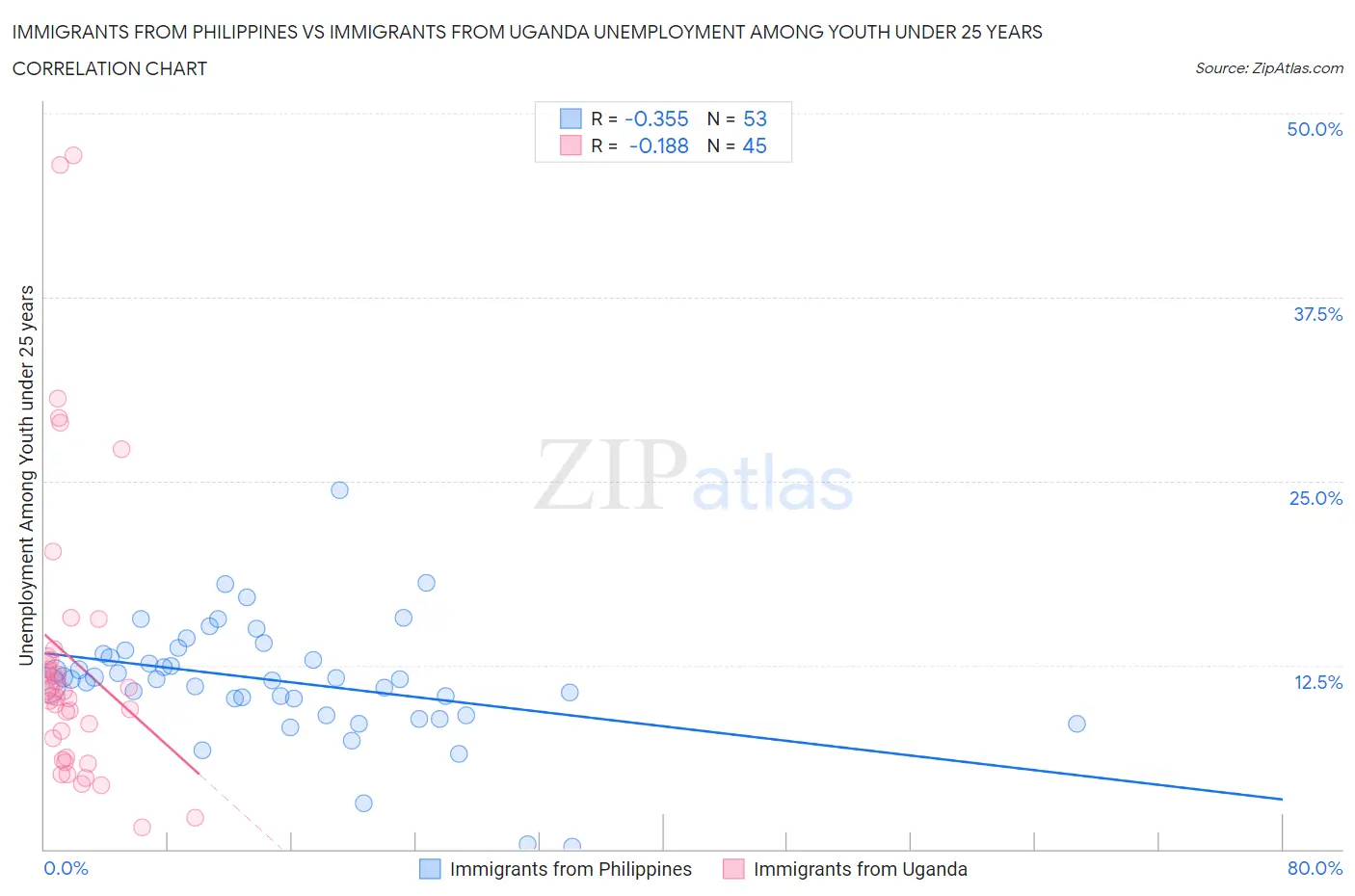 Immigrants from Philippines vs Immigrants from Uganda Unemployment Among Youth under 25 years