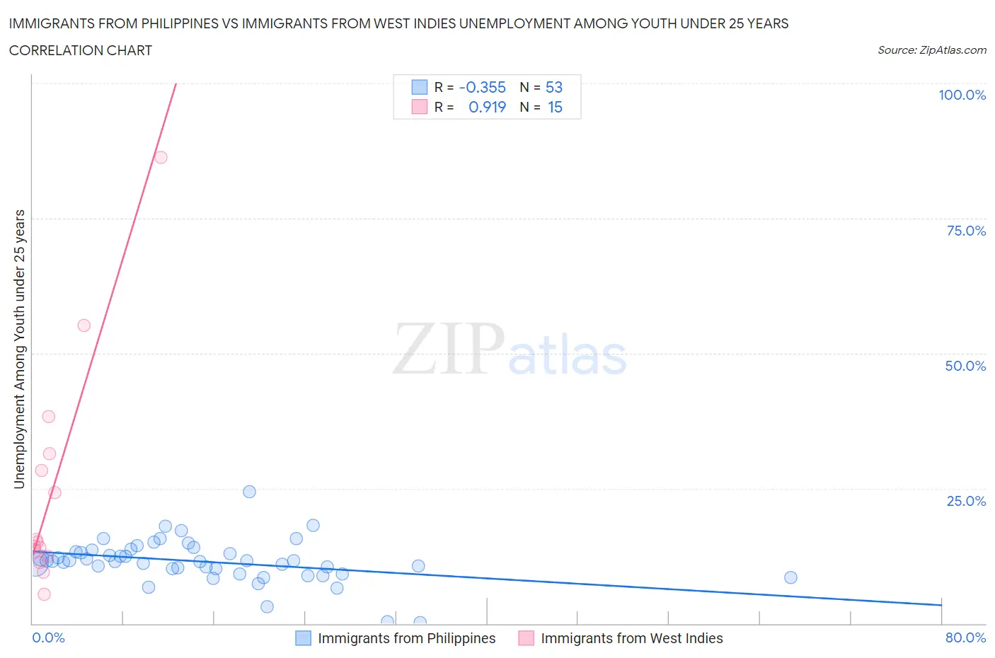 Immigrants from Philippines vs Immigrants from West Indies Unemployment Among Youth under 25 years