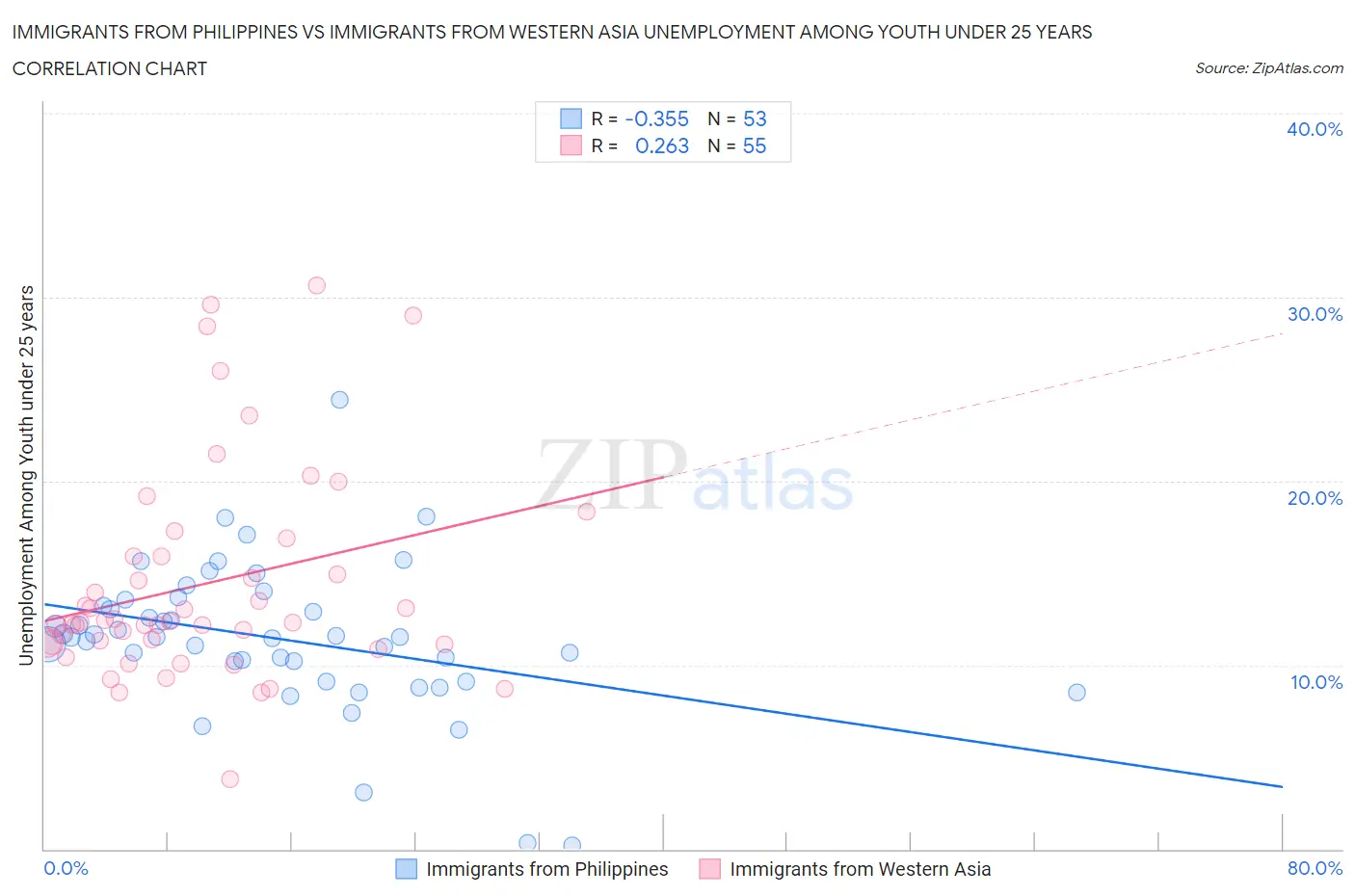 Immigrants from Philippines vs Immigrants from Western Asia Unemployment Among Youth under 25 years